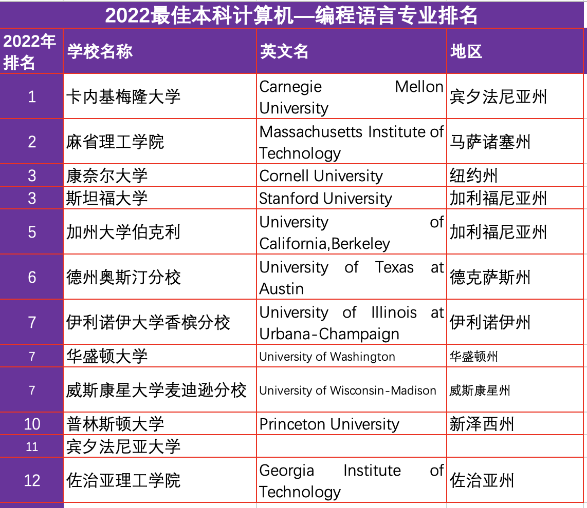 2022计算机排名大全