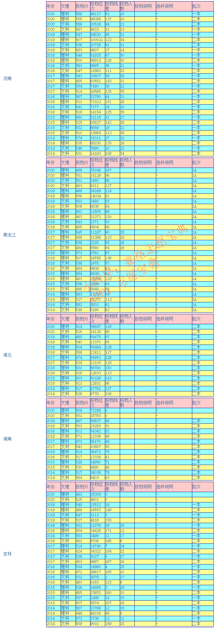 山西财经大学录取分数是多少？往年录取难度大吗？