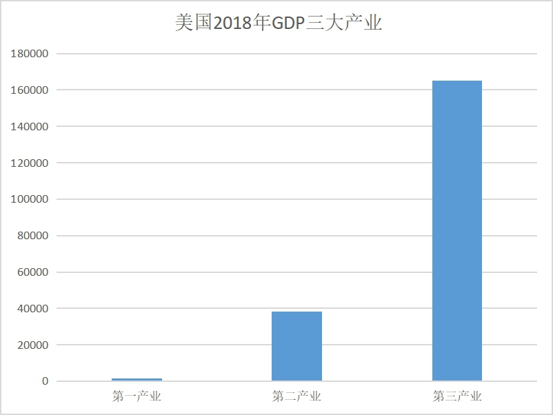 人们总说：“美国制造不行了！”为什么美GDP却仍屹立不倒？