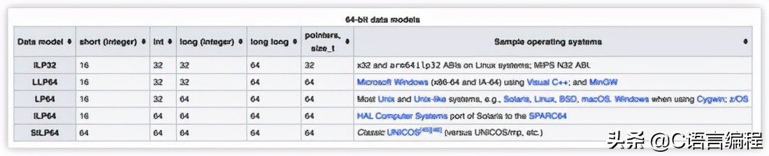 计算机专业：老师也许会跳过的 C 语言基础知识，赶紧补上一课
