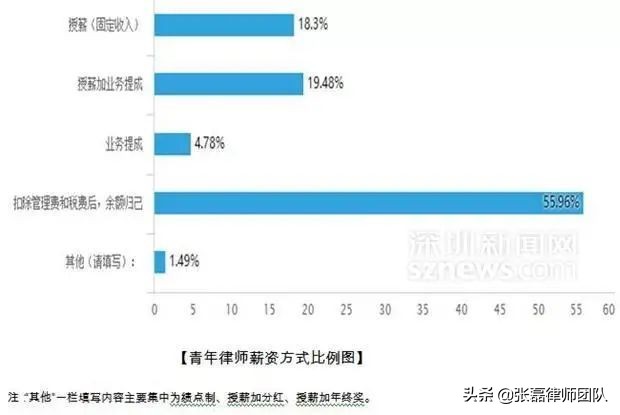 律师收入有多恐怖？