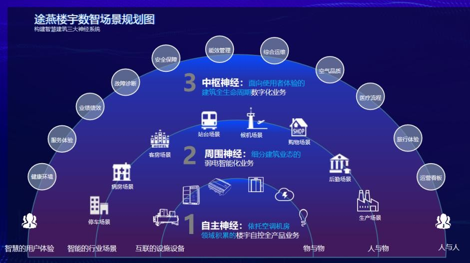 途燕科技掀起楼宇全屋数智场景规划新概念（途燕楼宇科技）