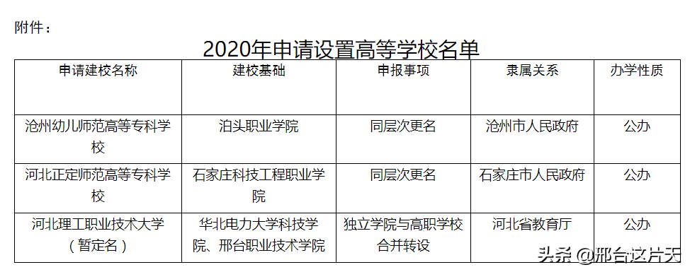 邢台或迎来“省”字号大学，邢职大门要换字啦，邢台学院你妒忌吗