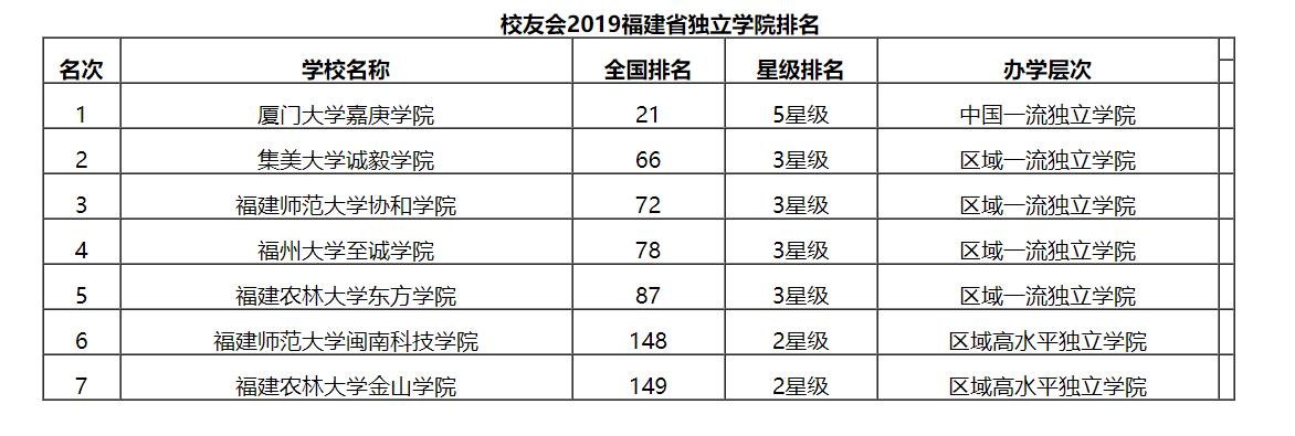 最新2019福建省独立学院排名！厦门大学嘉庚学院夺冠！
