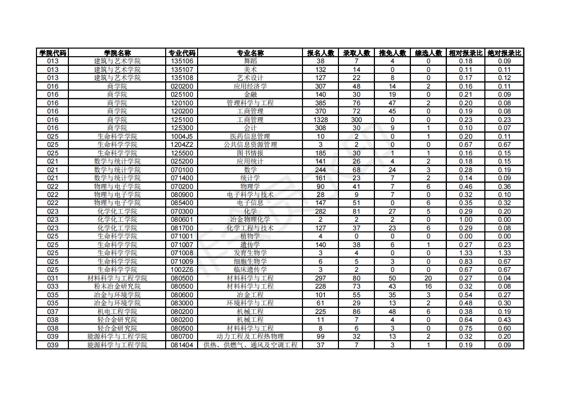 中南大学18-20年考研硕士研究生报录数据统计