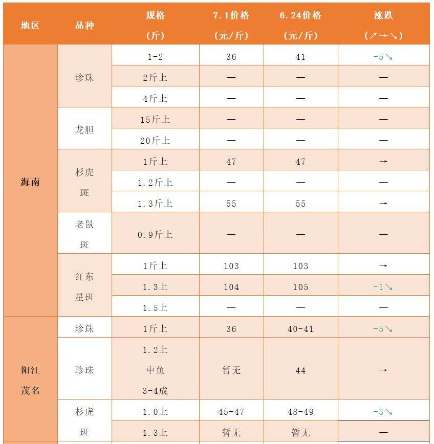 又全线狂跌！广东、海南前后脚齐跌，石斑一周最高跌5元/斤