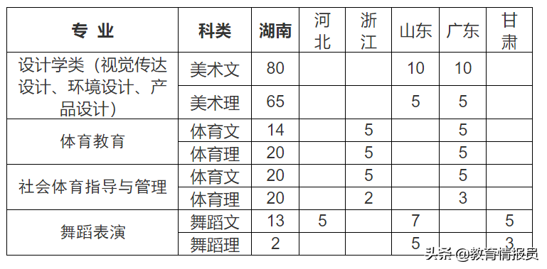来了！湖南农业大学2021年各省招生计划和2020录取线供考生参考