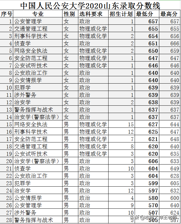 中国人民公安大学2020年山东省录取情况（2021考生收藏）