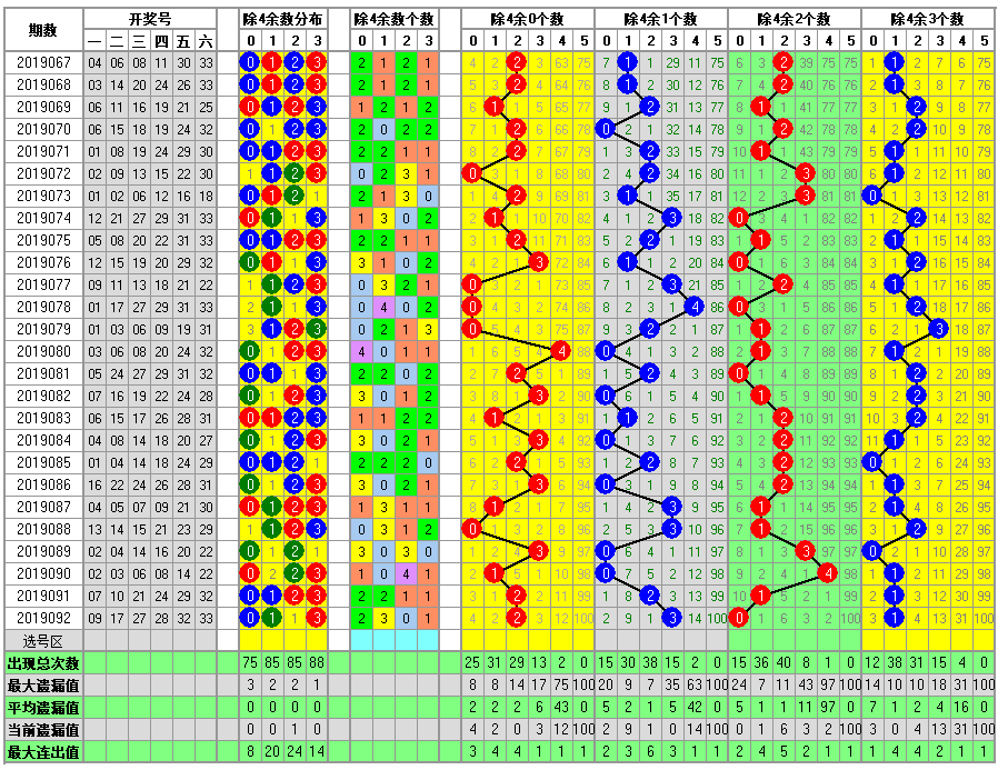 福彩双色球2019093期开奖走势图-形态个数余数个数 冷温热个数