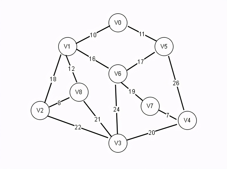 最小生成树-普里姆(prim)算法