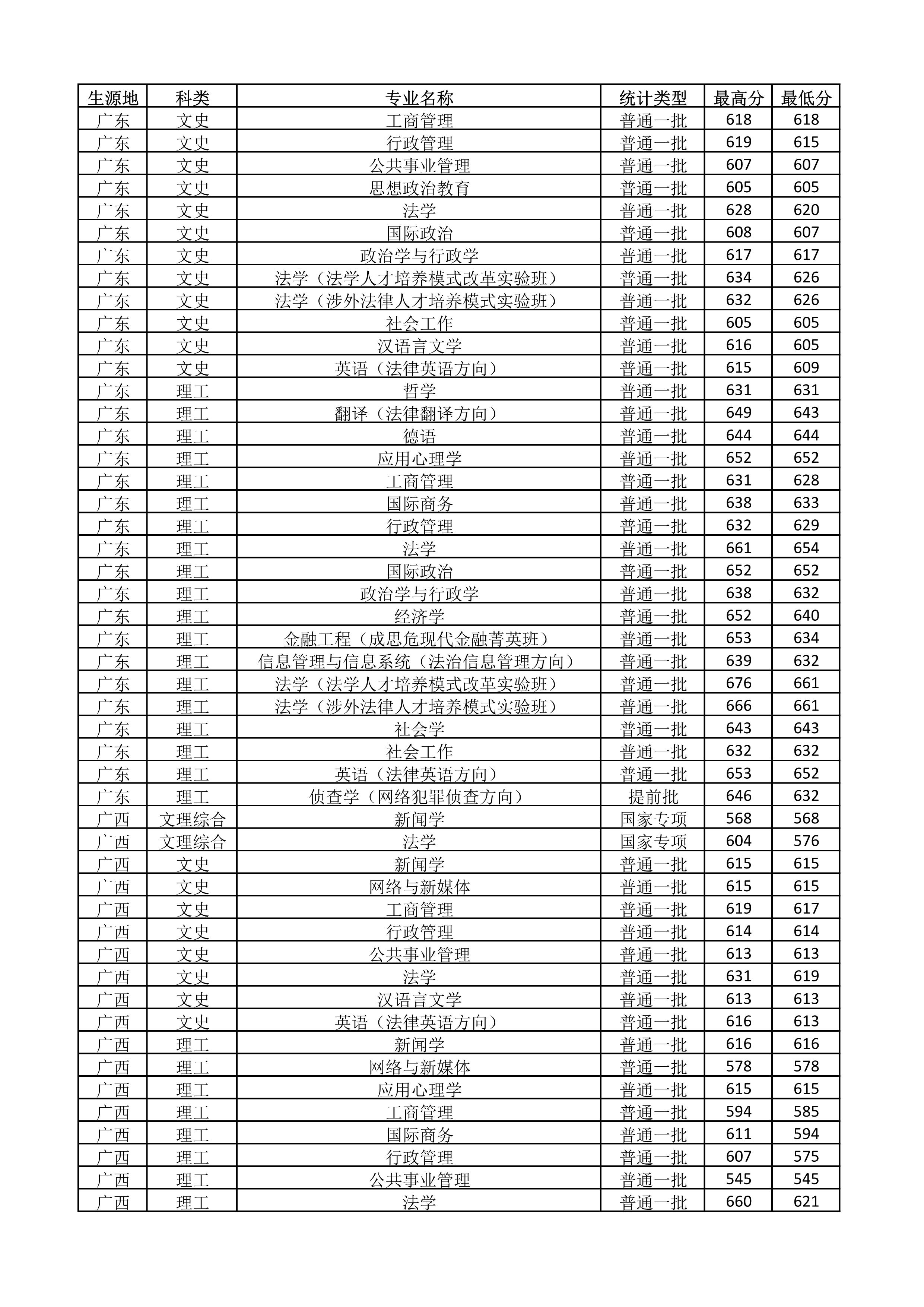 中国政法大学2018-2020年在全国各省市分专业录取分数线