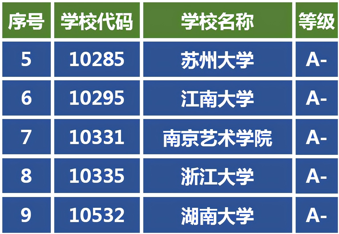 艺考生热门专业视觉传达设计，65所博士授权点的高校评估上榜