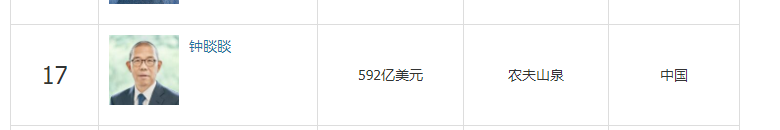 世界前十大经济体的首富都是谁？中国的首富排在第几名？