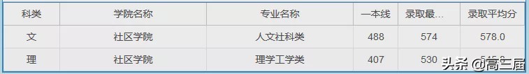参考：上海大学2019年分省分专业录取分数线及王牌专业汇总