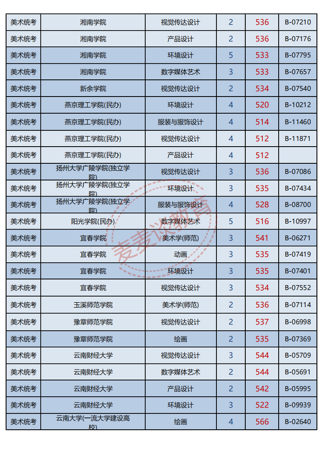 浙江2021年普高招生美术类二批一段线投档分数据分析！最高622分