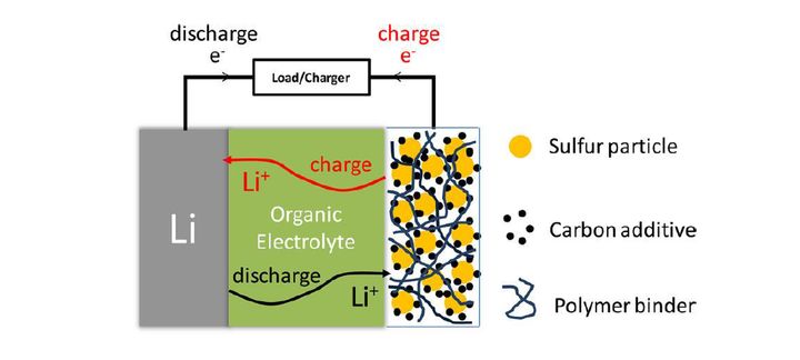 Li-S电池，最高效锂电？续航1000公里不再是梦想？