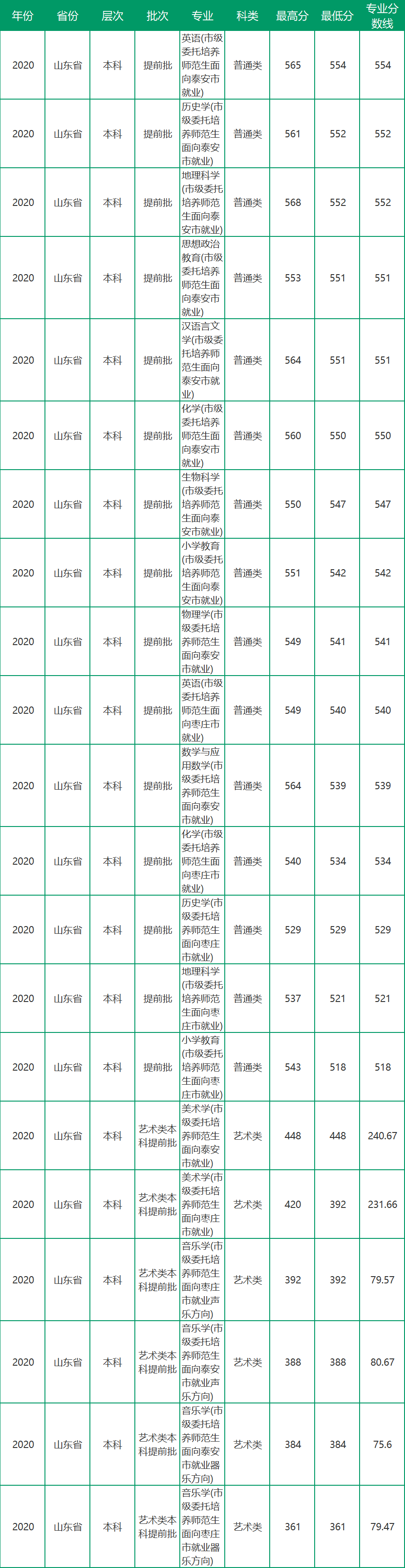 2020年聊城大学本科录取情况分析（2021年考生建议收藏）
