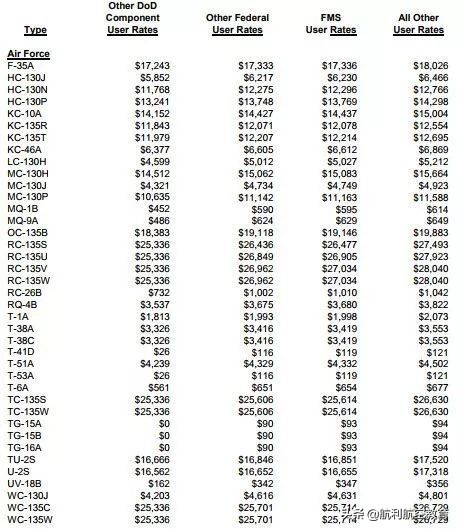 美军各型战机飞一小时需要多少钱？没2000万叫不动B-2