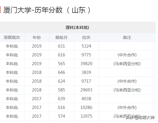 2020考生报厦门大学必备数据（附专业详细分数线）