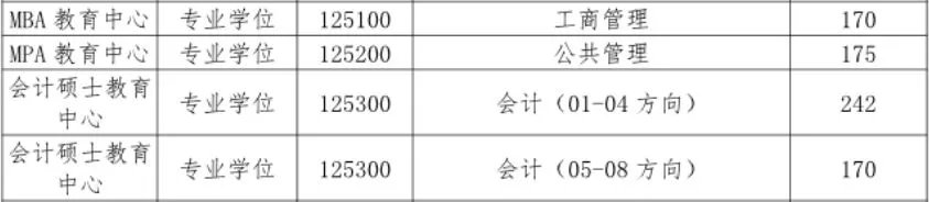 最新汇总！54所2019年非自主划线高校MPAcc复试分数线汇总！