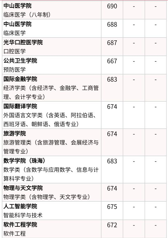 志愿填报：中山大学概况及王牌专业，2021年多少分能报考？