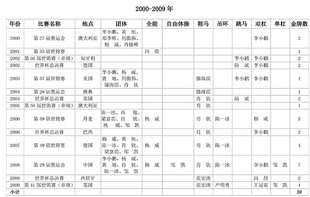 李宁单届世界杯6金纪录(中国体操阳盛阴衰！世界三大赛夺144金女队仅36金，里约奥运0金)