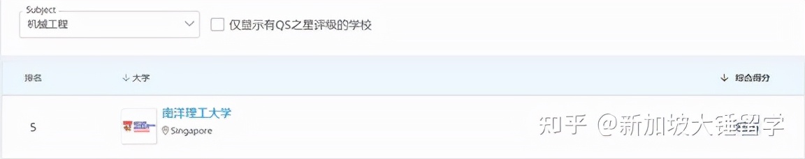 QS排名出来了 高考后的你如何选择新加坡大学？