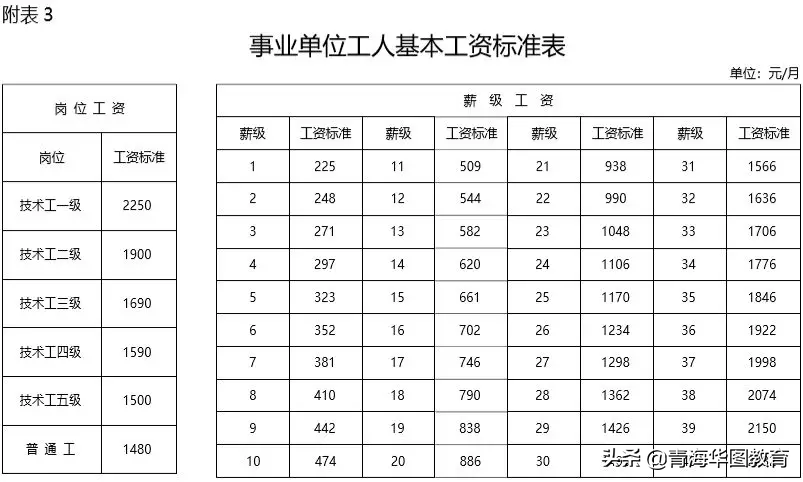 事业单位工资待遇！快收藏