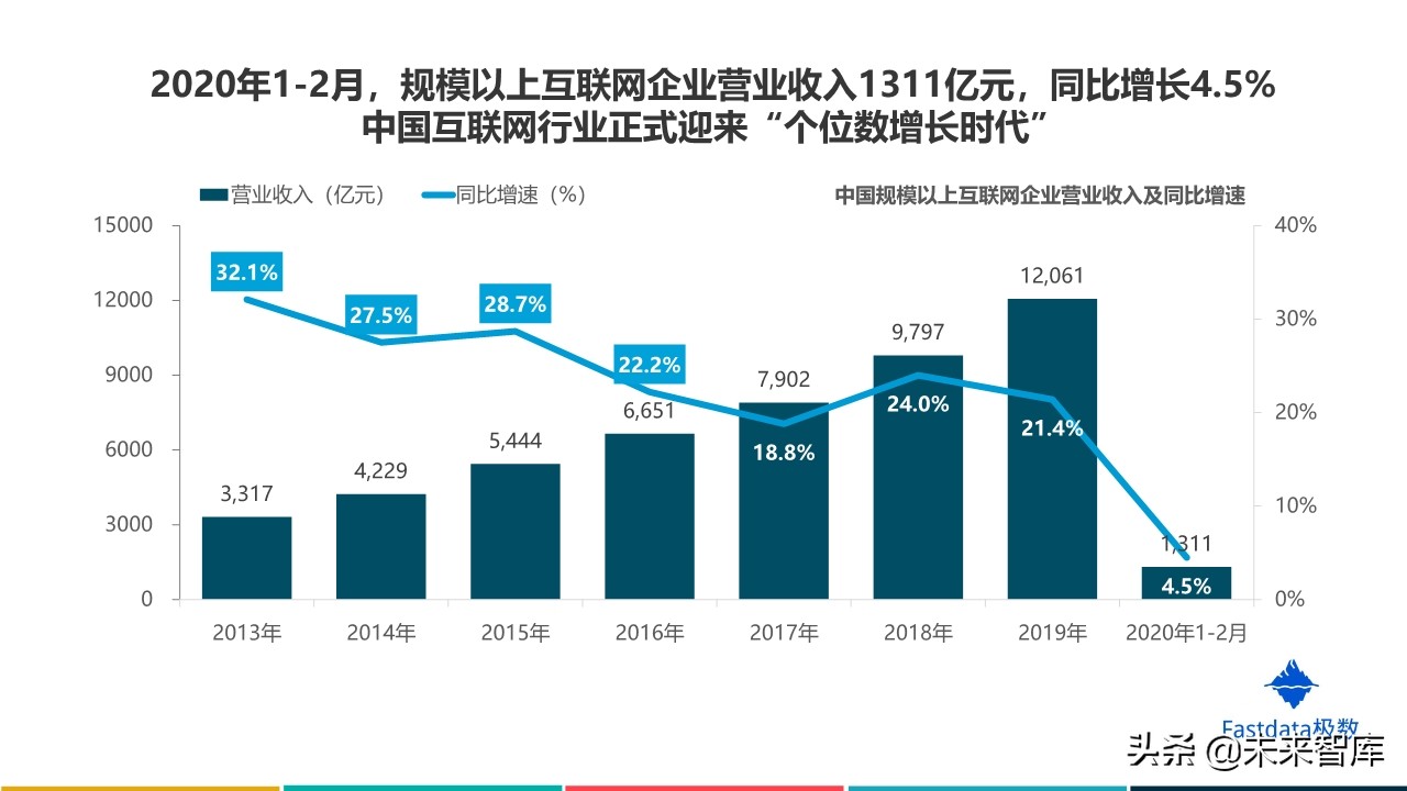 2020年中国互联网发展趋势报告