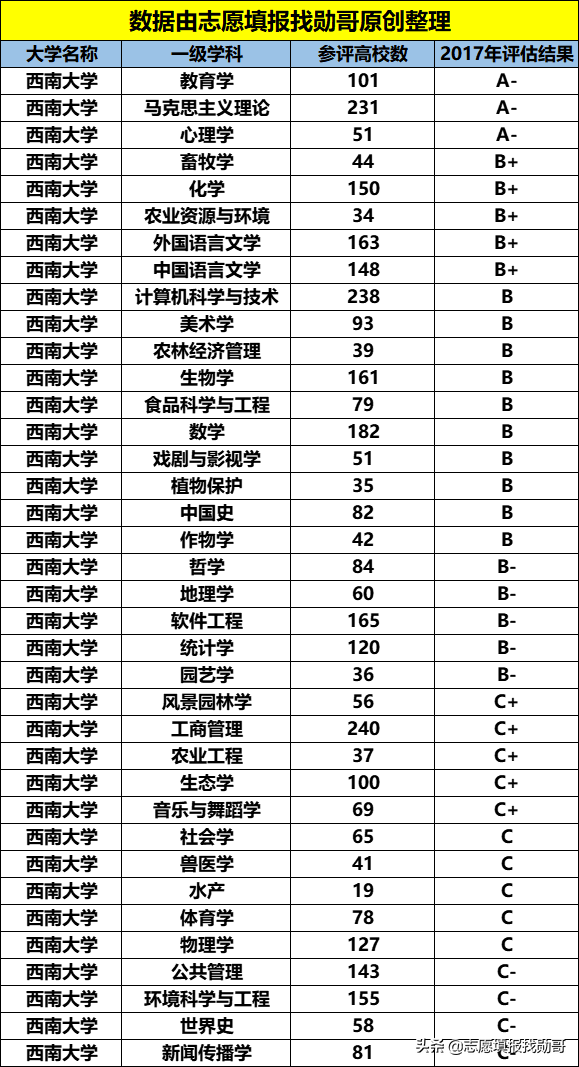 唯一不带师范2字的部属师范大学，考上后很好就业，社会认可度高