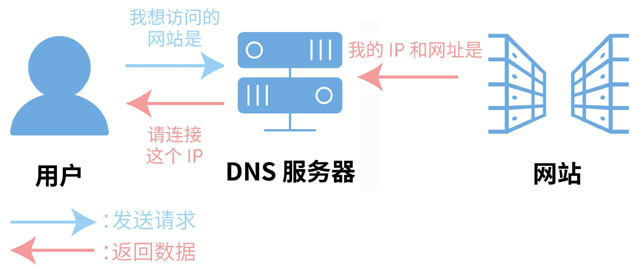 网站劫持怎么解决恢复正常访问，修复网站劫持技术教程