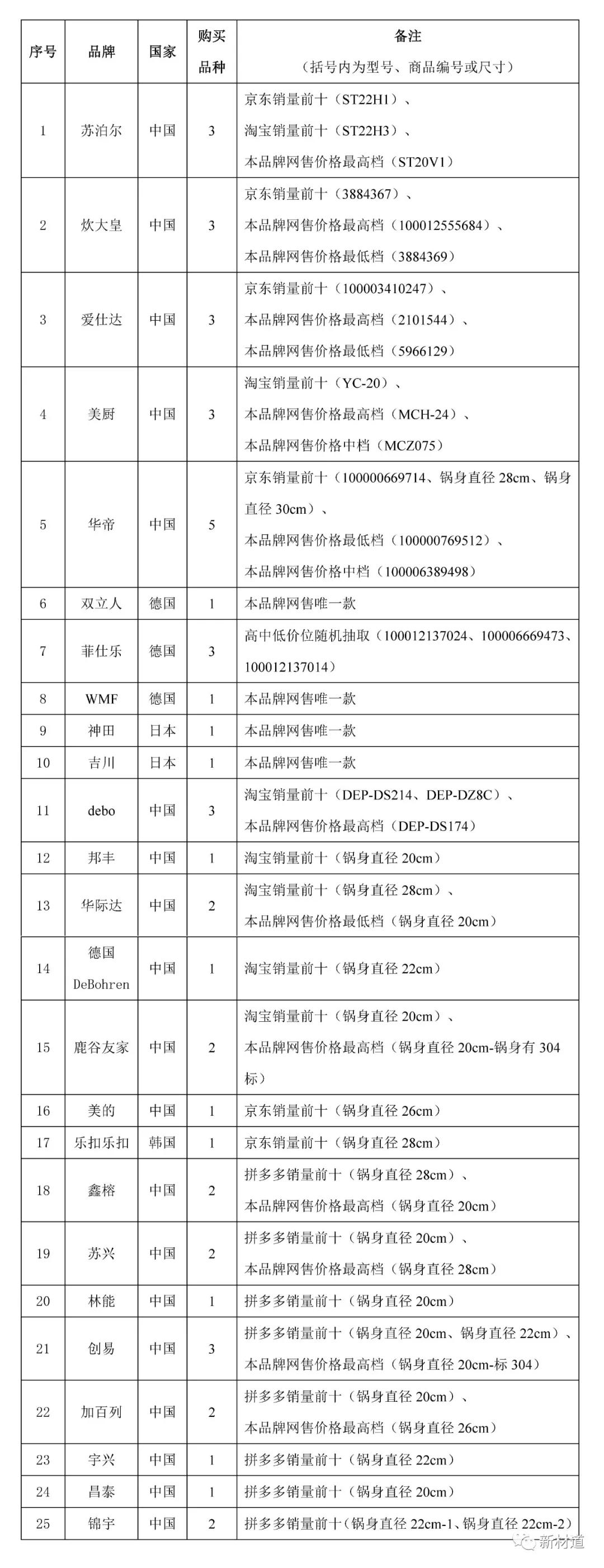 什么牌子不锈钢好（49种热销不锈钢锅具质量安全分级）