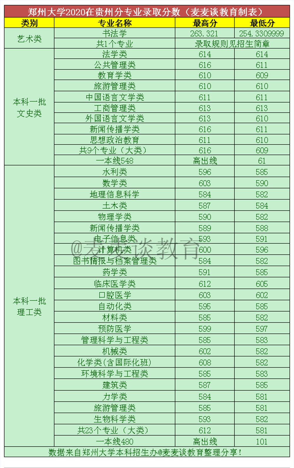 郑州大学2020年在全国31省市分专业录取分数线！含艺术类