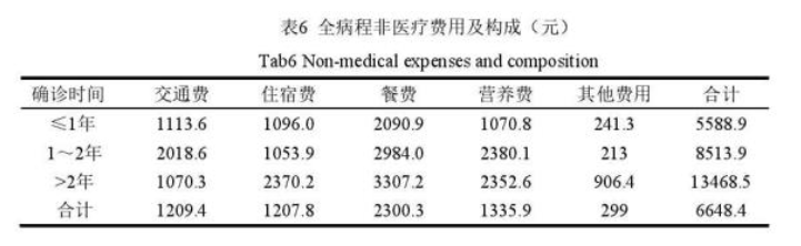 肺癌一年花多少？医保能报销多少？调查188名患者，事实是这样的