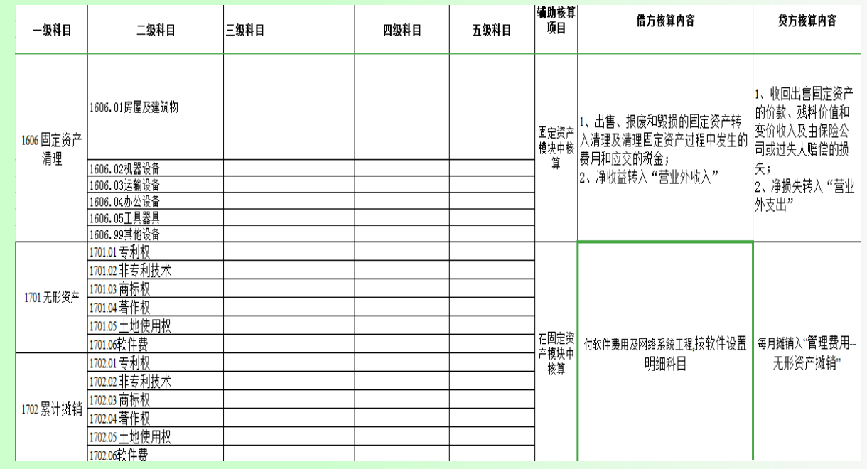 建筑会计不会做账？新准则下建筑会计科目表和账务处理详解，收藏