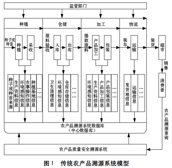 基于区块链的农产品溯源系统研究