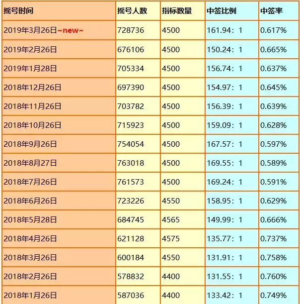 涨了！4月车牌竞价均价40395！摇号结果今天可查！