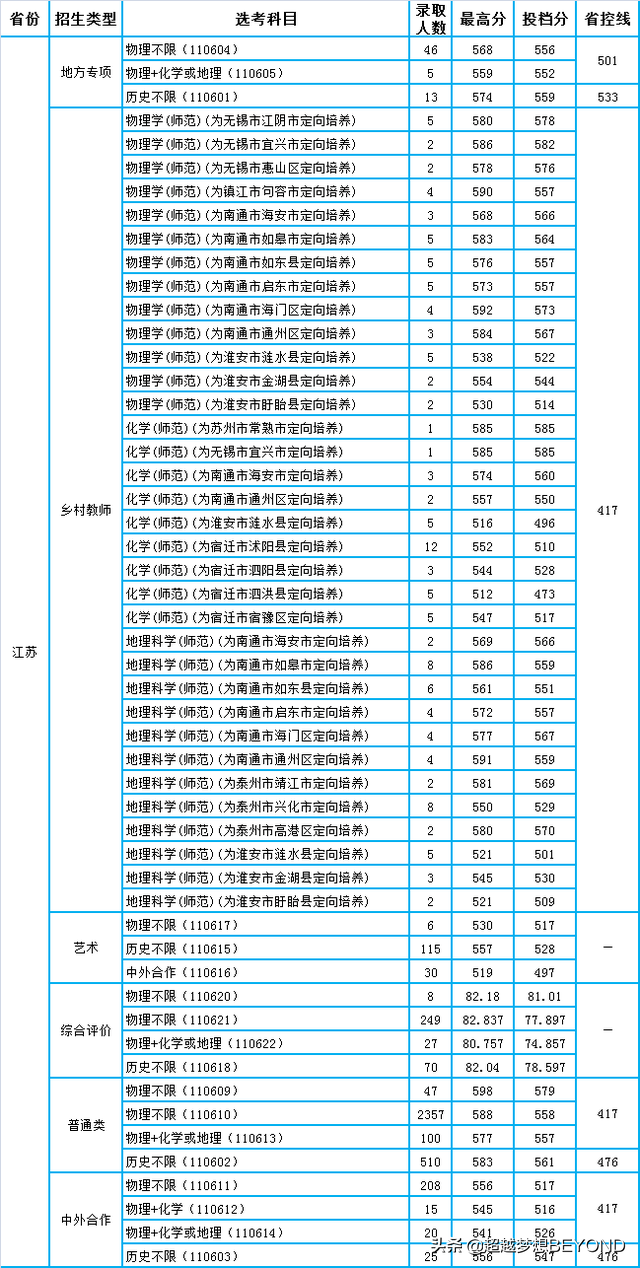 南京信息工程大学2021年各省录取分数统计