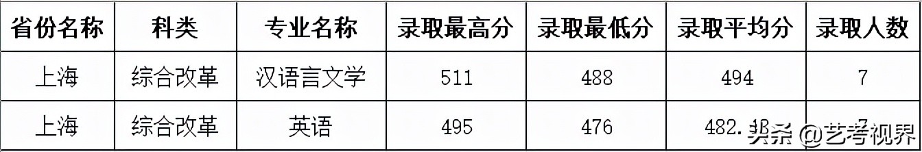 2022高考分数：四川师范大学2021年高考文化录取分数线
