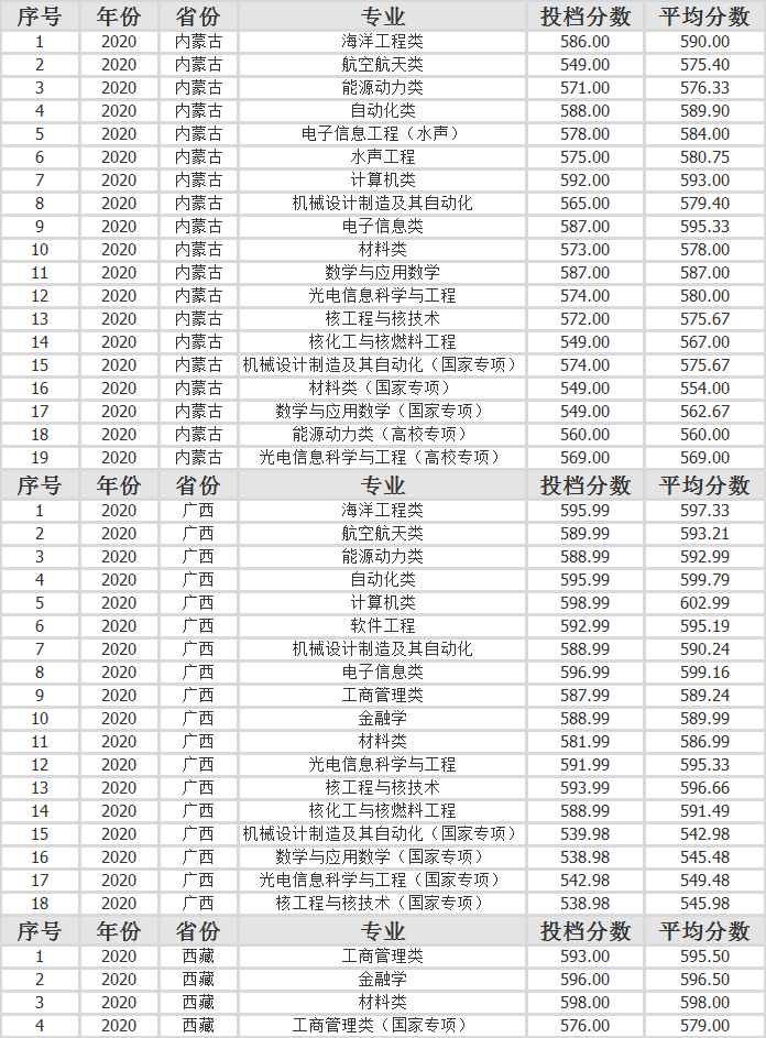 哈尔滨工程大学2020年各省市分专业录取分数