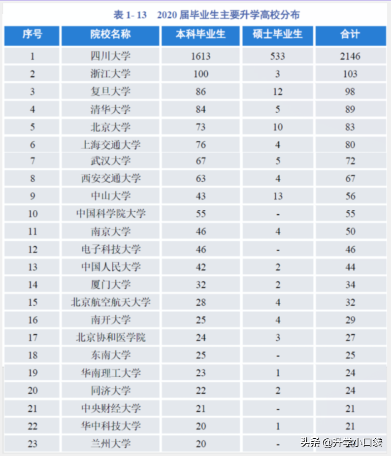 四川大学毕业生升学高校名单，2146人升学本校，103人升学浙大