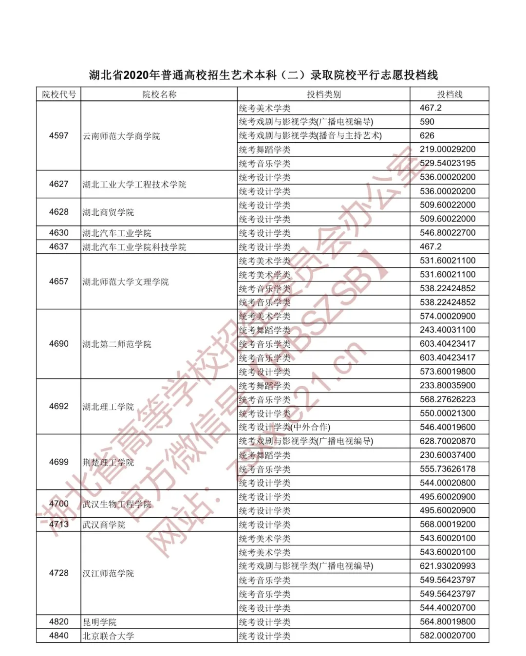 2020年湖北本科第一批投档分数线出炉