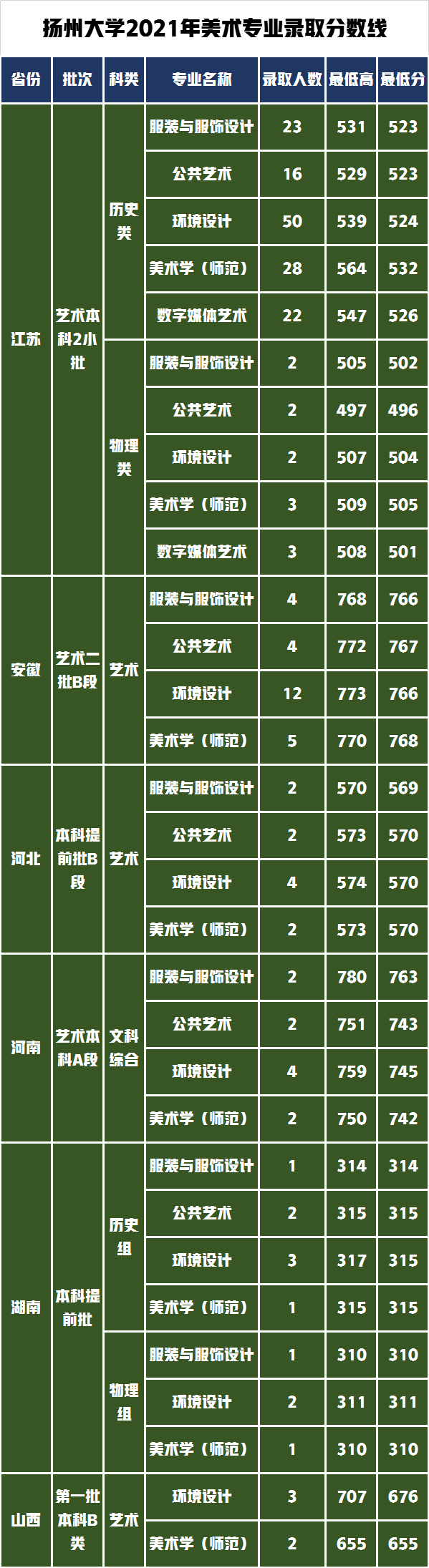 扬州大学新增设计学硕士点，2022届艺术类录取分数线会上升吗？