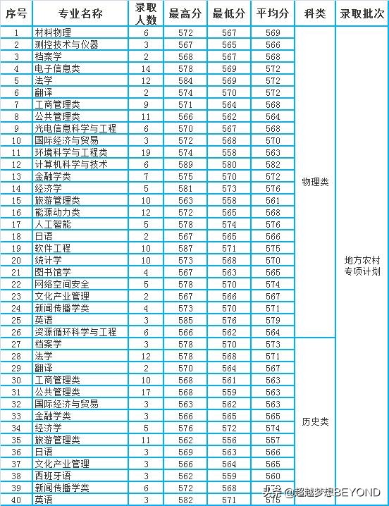 2021福建高考：福建师范大学各专业录取分数汇总