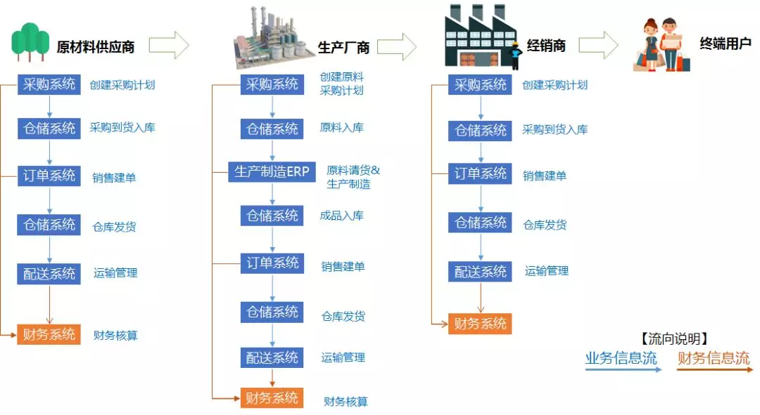 供應鏈管理之物流,資金流與信息流詳解