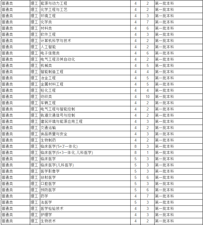 最新！2020江苏省高考成绩重磅公布！内附苏州大学2019年录取分数线！