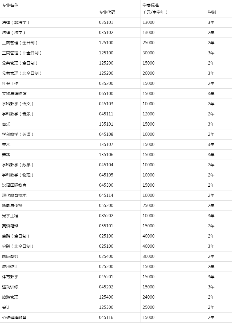 985211院校研究生学费和奖助学金标准一览表，专硕和非全重点看！