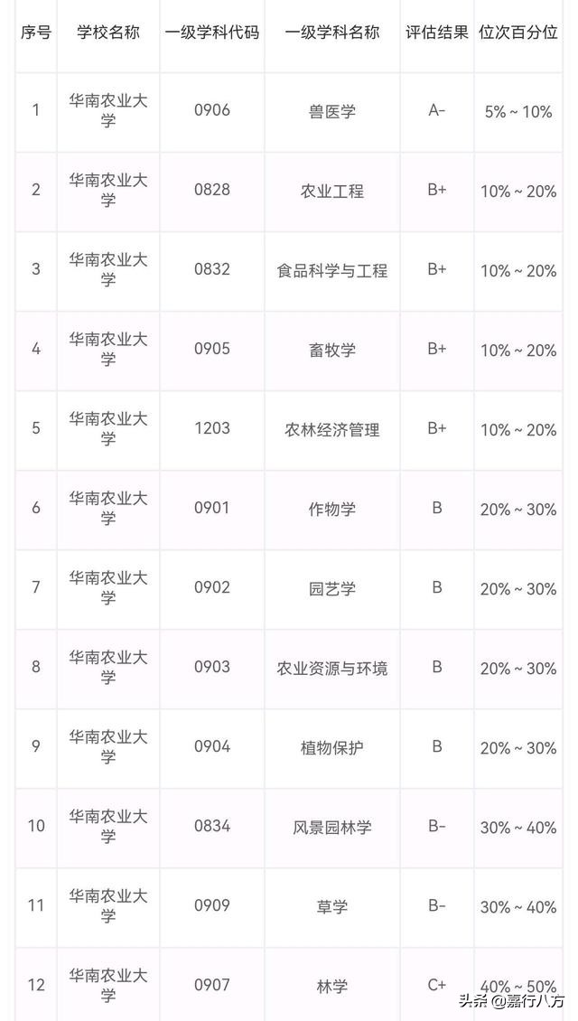 给广东省的本科大学排排序，看看谁能进前十