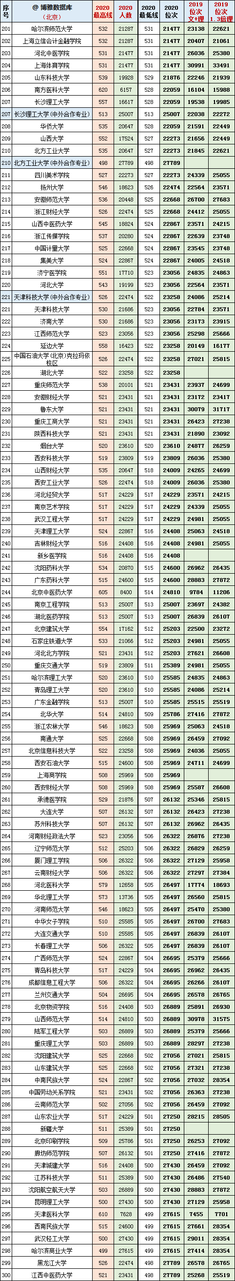 2019-2020年北京市区高考各招生院校最高分+门槛分+位次对照表