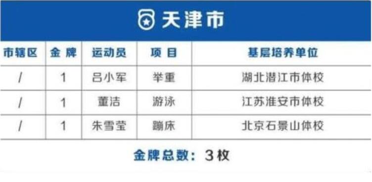 哪些省份奖励奥运会冠军(奥运会38金各省分布：3省贡献7金最多 北京4金上海6金)